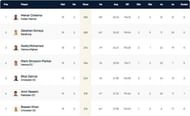 Vienna T10 League Highest Run-scorers